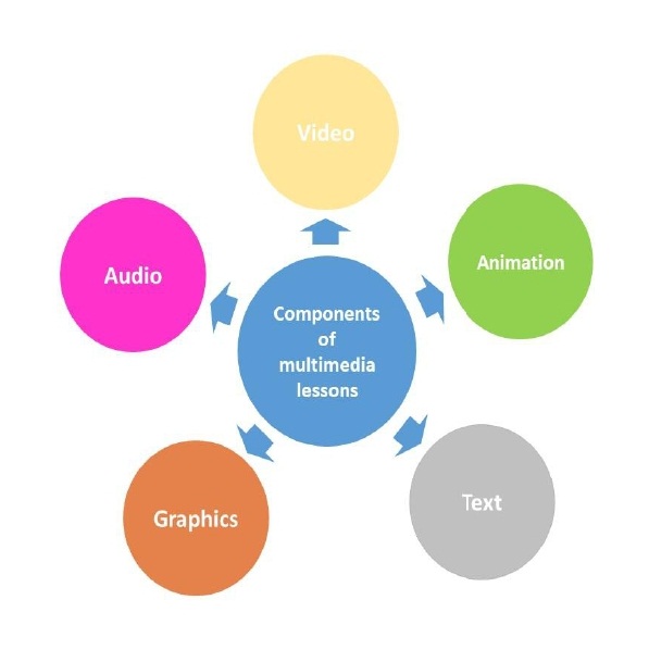 Multi Media Lesson for Online Teaching - educatorrajni | all about ...